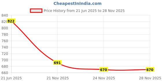 flipkart.com VSGO V-C01E Optical Lens Cleaner Kit Professional Lens CleaningLens Cleaner Price History Graph from 21 Jun 2025 to 27 Nov 2025