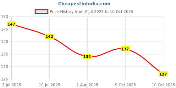 flipkart.com vshade Large Reusable Menstrual Cup vshade Price History Graph from 2 Jul 2025 to 9 Oct 2025