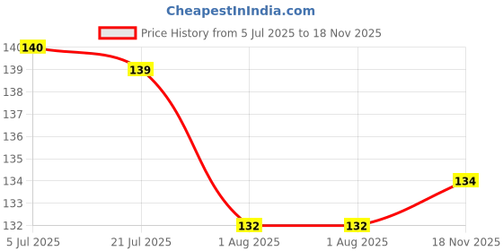 flipkart.com vshade Large Reusable Menstrual Cup vshade Price History Graph from 5 Jul 2025 to 18 Nov 2025