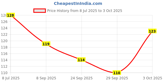 flipkart.com vshade Large Reusable Menstrual Cup vshade Price History Graph from 8 Jul 2025 to 3 Oct 2025