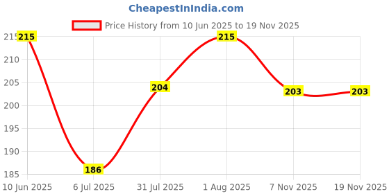 flipkart.com vshfactory Sugar Control LI4 Acupressure Point Clip | Headache, Migraine &Tension Relief(1) Hand Support vshfactory Price History Graph from 10 Jun 2025 to 18 Nov 2025