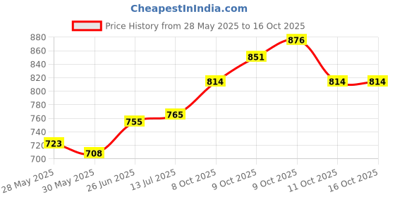 flipkart.com vshine Electronic ATM For Kids Smart Lock Piggy Bank for Coin/Note Safe with Cartoon Characters Coin Bank vshine Price History Graph from 28 May 2025 to 16 Oct 2025