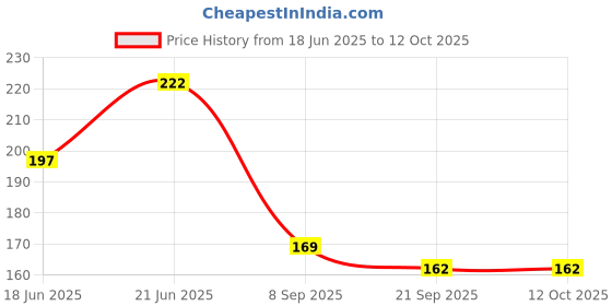 flipkart.com vsindia Cage Rattle Sweet Cuddle Infant of JhunJhuna Combo Set Rattle Rattle vsindia Price History Graph from 18 Jun 2025 to 11 Oct 2025