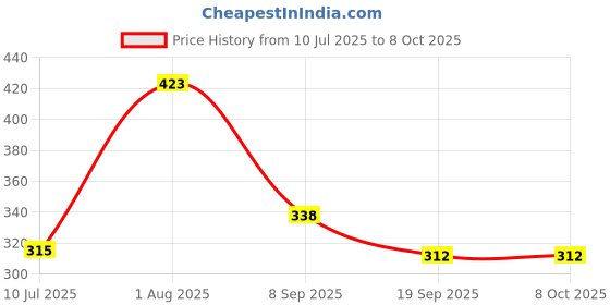 flipkart.com vsindia Calendar with Clock in Wooden Tray vsindia Price History Graph from 10 Jul 2025 to 8 Oct 2025