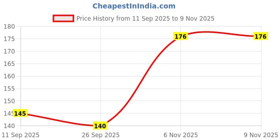 flipkart.com vsindia Clever Champ Butterfly Alphabets vsindia Price History Graph from 11 Sep 2025 to 6 Nov 2025