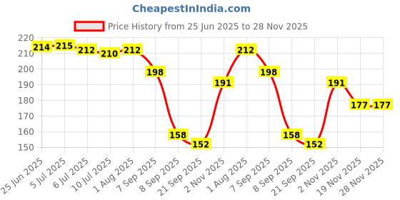 flipkart.com vsindia Clever Champ WILD ANIMAL PUZZLES TRAY WITH PICTURES vsindia Price History Graph from 25 Jun 2025 to 28 Nov 2025