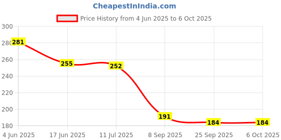 flipkart.com vsindia Combo Of Colorful Capital ABC with Numeric 123 Puzzle Board for kids vsindia Price History Graph from 4 Jun 2025 to 6 Oct 2025