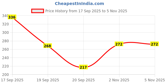 flipkart.com vsindia Hindi Varnamala| Hindi Shabd Rachna| Hindi Consonant Puzzle vsindia Price History Graph from 17 Sep 2025 to 2 Nov 2025