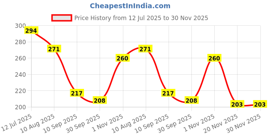flipkart.com vsindia Numbered Tumbling Tower Game vsindia Price History Graph from 12 Jul 2025 to 30 Nov 2025