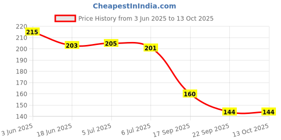 flipkart.com vsindia Transport Name With Picture For Kids Wooden Puzzle Toys vsindia Price History Graph from 3 Jun 2025 to 13 Oct 2025