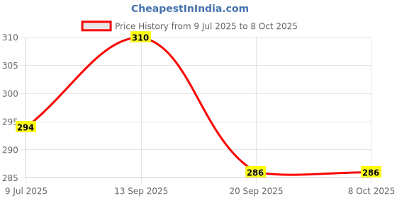 flipkart.com vsindia Tumbling Tower Blocks Puzzle Game for Kids and Adults vsindia Price History Graph from 9 Jul 2025 to 8 Oct 2025