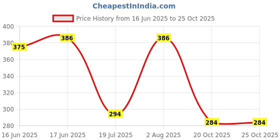 flipkart.com vsindia Tumbling Tower | Strategic Block Stacking Game for Kids 6+ Adults vsindia Price History Graph from 16 Jun 2025 to 25 Oct 2025