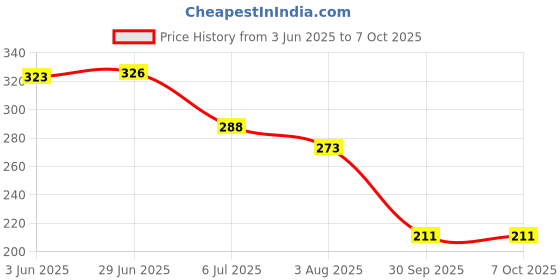 flipkart.com vsindia Wooden Blocks 54 Pcs Building Blocks Game Challenging Wooden Tumbling Tower vsindia Price History Graph from 3 Jun 2025 to 7 Oct 2025