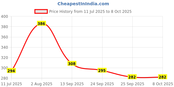 flipkart.com vsindia Wooden Blocks Stacking & Balancing Tower Games for Kids Adults vsindia Price History Graph from 11 Jul 2025 to 8 Oct 2025