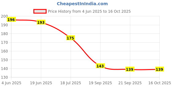 flipkart.com vsindia Wooden Counting Number's 1 to 20 Pine wood Puzzle board for kids +3year's vsindia Price History Graph from 4 Jun 2025 to 16 Oct 2025