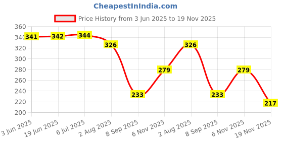 flipkart.com vsindia Wooden Jenga Number Dice Blocks Timber Tower Tumbling Game for Kids and Adults vsindia Price History Graph from 3 Jun 2025 to 19 Nov 2025
