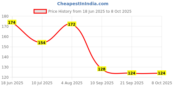 flipkart.com vsindia Wooden Numbers Counting 1 to 10 with Picture|Learning Board for Kids vsindia Price History Graph from 18 Jun 2025 to 8 Oct 2025