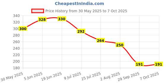 flipkart.com vsindia Wooden Stacking Toy for Kids Toy Blocks & Tumbling Tower with Dice vsindia Price History Graph from 30 May 2025 to 6 Oct 2025