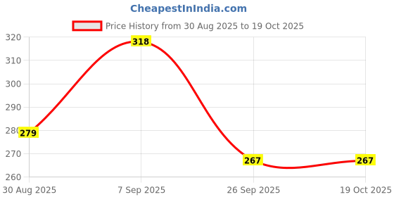 flipkart.com vsj enterprises Disco Ball Set vsj enterprises Price History Graph from 30 Aug 2025 to 19 Oct 2025