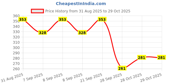 flipkart.com vsj enterprises Disco Ball Set vsj enterprises Price History Graph from 31 Aug 2025 to 29 Oct 2025