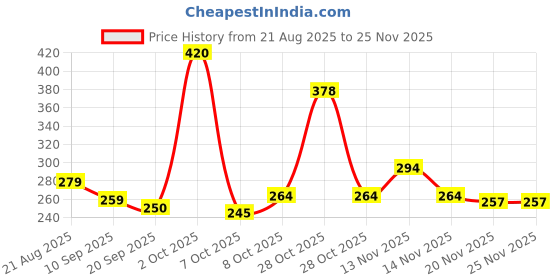 flipkart.com vsj enterprises Disco Ball Set vsj enterprises Price History Graph from 21 Aug 2025 to 24 Nov 2025