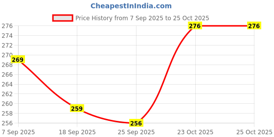 flipkart.com vsj enterprises Disco Ball Set vsj enterprises Price History Graph from 7 Sep 2025 to 25 Oct 2025
