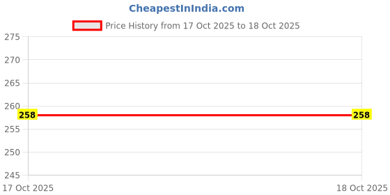 flipkart.com vsj enterprises Dual Disco Ball vsj enterprises Price History Graph from 14 Oct 2025 to 17 Oct 2025