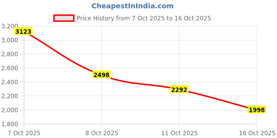 flipkart.com vaniksh international by vaniksh international VSK-1500 Vertical & Horizontal Steaming, Kills Bacteria, Fast Heating Handheld 1500 W Garment Steamer vaniksh international by vaniksh international Price History Graph from 7 Oct 2025 to 16 Oct 2025