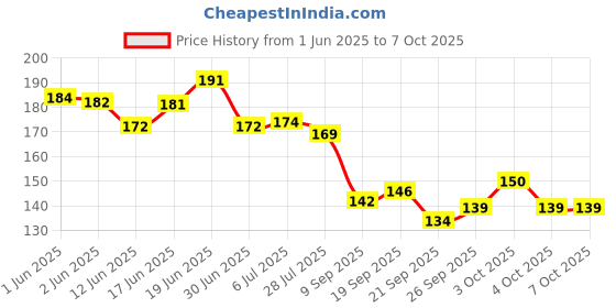 flipkart.com vsm 16 pc Multicolor- 4 color Tailor Chalk vsm Price History Graph from 1 Jun 2025 to 6 Oct 2025