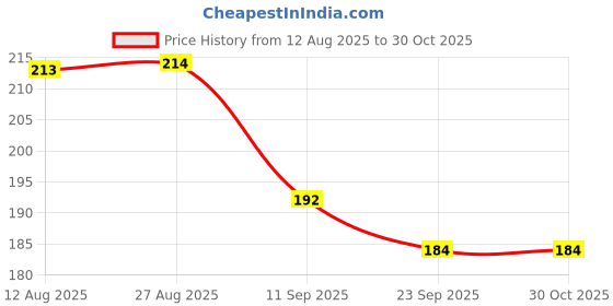 flipkart.com vsm 3D_NB_RED_BLUE Bat Sticker vsm Price History Graph from 12 Aug 2025 to 30 Oct 2025