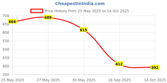 flipkart.com vsm CA-3D-EMBOSSED Bat Sticker vsm Price History Graph from 25 May 2025 to 14 Oct 2025