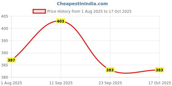 flipkart.com vsm CEAT-3D-EMBOSSED Bat Sticker vsm Price History Graph from 1 Aug 2025 to 16 Oct 2025