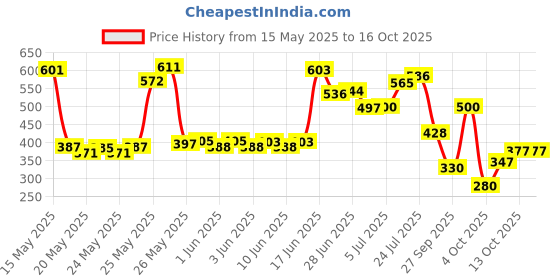 flipkart.com vsm CT Hitman Size 6 Age 12 to 16 year old Double Blade Scoop Poplar Willow CricketBat For 12 - 14 Yrs vsm Price History Graph from 15 May 2025 to 13 Oct 2025