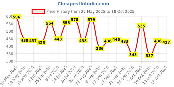 flipkart.com vsm CT Size 5, Age 10 to 11 Year, Scoop Fire (BURN) Double Blade Scoop Bat Poplar Willow Cricket Bat For 10 - 12 Yrs vsm Price History Graph from 25 May 2025 to 14 Oct 2025