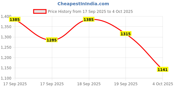 flipkart.com vsm Dynamite Capsule Scoop Double Blade Burn Fire Full size Kashmir Willow Cricket Bat For 15+ Yrs vsm Price History Graph from 17 Sep 2025 to 4 Oct 2025