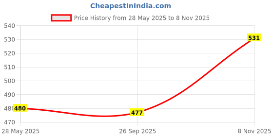 flipkart.com vsm MSS TENIS BALL Tennis Ball vsm Price History Graph from 28 May 2025 to 8 Nov 2025