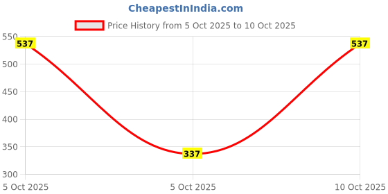 flipkart.com vsm PAL Hitman Size 4, Age 11 to 13 year old, Double Blade Scoop Poplar Willow Cricket Bat For 11 - 13 Yrs vsm Price History Graph from 5 Oct 2025 to 10 Oct 2025