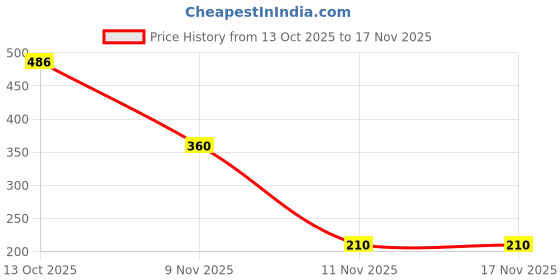 flipkart.com vsm POPLAR WILLOW CRICKET BAT Poplar Willow Cricket Bat For 12 - 14 Yrs vsm Price History Graph from 13 Oct 2025 to 17 Nov 2025