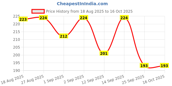 flipkart.com vsm SG_3D_ORG Bat Sticker vsm Price History Graph from 18 Aug 2025 to 14 Oct 2025