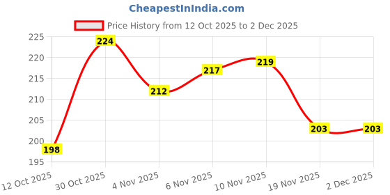 flipkart.com vsm SS_DEVIL_RED Bat Sticker vsm Price History Graph from 12 Oct 2025 to 2 Dec 2025