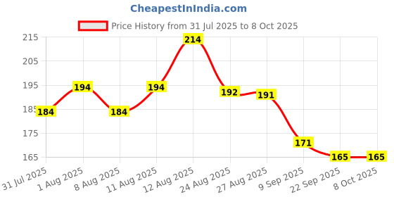 flipkart.com vsm SS_GG_SMACKER Bat Sticker vsm Price History Graph from 31 Jul 2025 to 8 Oct 2025