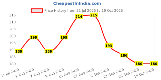 flipkart.com vsm SS_SMACKER_BAT_STICKER Bat Sticker vsm Price History Graph from 31 Jul 2025 to 17 Oct 2025