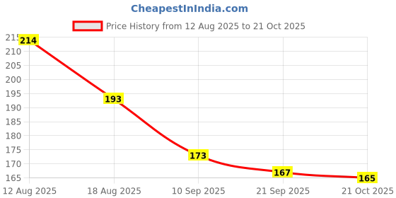 flipkart.com vsm SS_SMACKER_PINK Bat Sticker vsm Price History Graph from 12 Aug 2025 to 21 Oct 2025