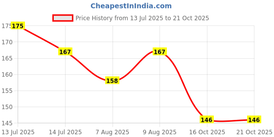 flipkart.com vsm VSM_MSD_RBK Bat Sticker vsm Price History Graph from 13 Jul 2025 to 21 Oct 2025