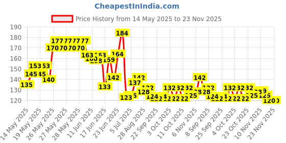 flipkart.com vsmd cool Cycling Gloves vsmd Price History Graph from 14 May 2025 to 23 Nov 2025