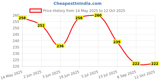 flipkart.com vsmd frame 6 inch wooden vsmd Price History Graph from 14 May 2025 to 12 Oct 2025