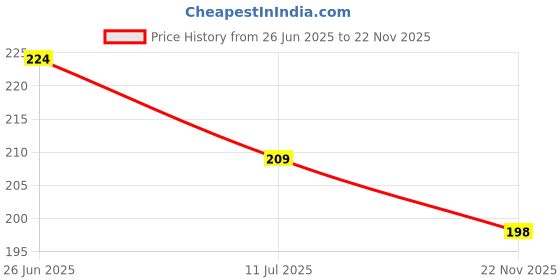 flipkart.com vsmd Wood Table Photo Frame vsmd Price History Graph from 26 Jun 2025 to 22 Nov 2025