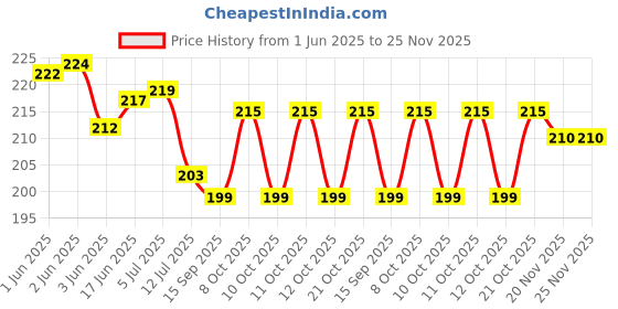 flipkart.com vsmd Wood Table Photo Frame vsmd Price History Graph from 1 Jun 2025 to 24 Nov 2025