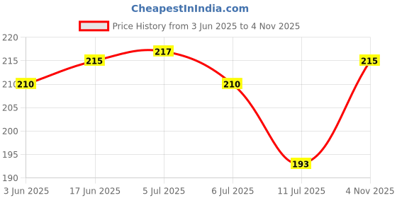 flipkart.com vsmd Wood Table Photo Frame vsmd Price History Graph from 3 Jun 2025 to 4 Nov 2025