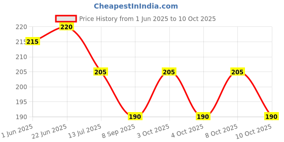 flipkart.com vsmd Wood Table Photo Frame vsmd Price History Graph from 1 Jun 2025 to 10 Oct 2025